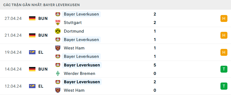 Phong độ Leverkusen 5 trận gần nhất