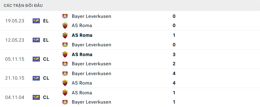 Lịch sử đối đầu Roma vs Leverkusen