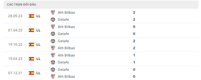 Lịch sử đối đầu Getafe vs Athletic Bilbao