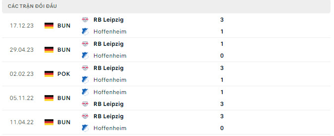 Lịch sử đối đầu Hoffenheim vs Leipzig