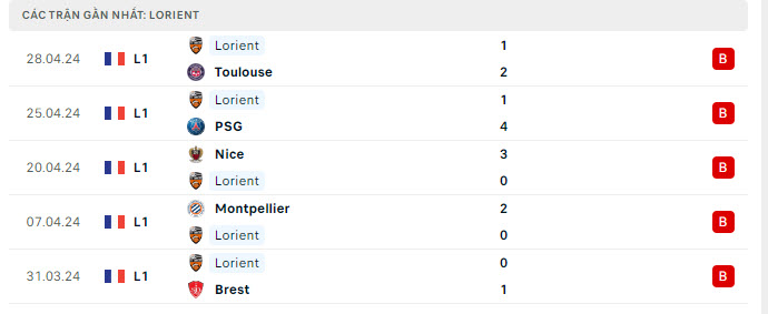 Phong độ Lorient 5 trận gần nhất