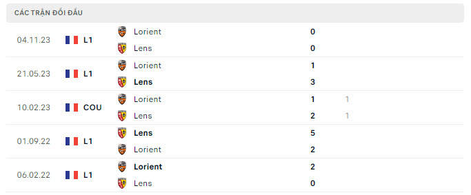 Lịch sử đối đầu Lens vs Lorient