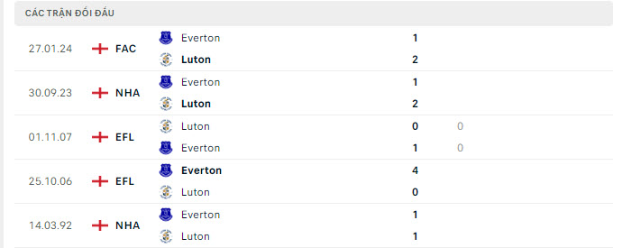 Lịch sử đối đầu Luton vs Everton