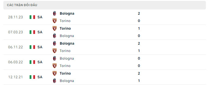 Lịch sử đối đầu Torino vs Bologna