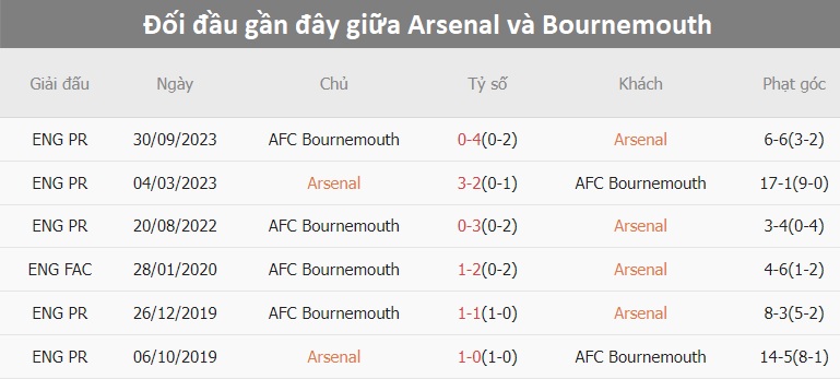 Oxbet đưa tin  Arsenal vs Bournemouth, 18h30 ngày 4/5