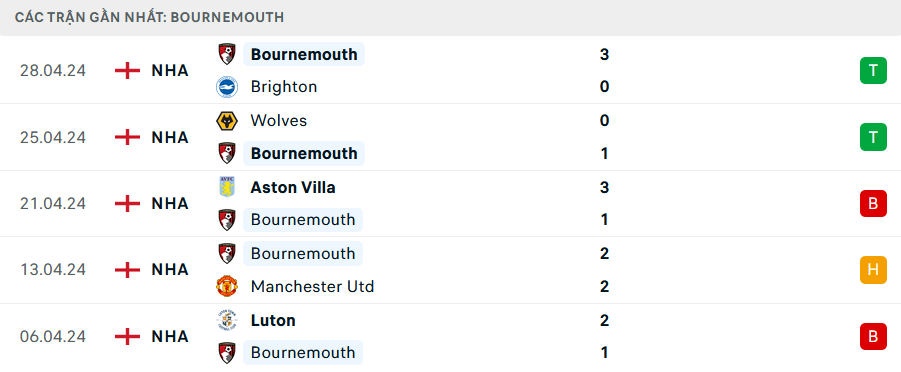 Phong độ Bournemouth 5 trận gần nhất