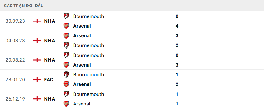 Lịch sử đối đầu Arsenal vs Bournemouth