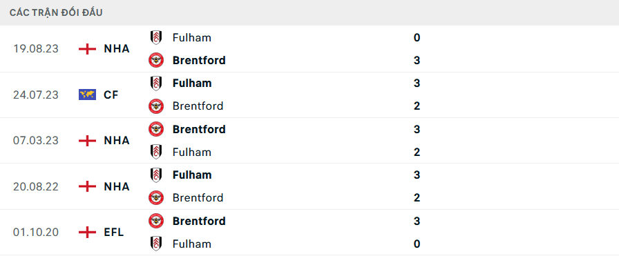 Lịch sử đối đầu Brentford vs Fulham