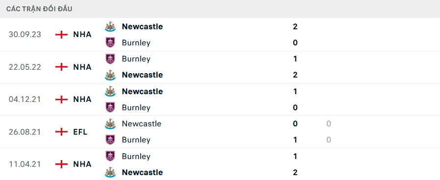 Lịch sử đối đầu Burnley vs Newcastle