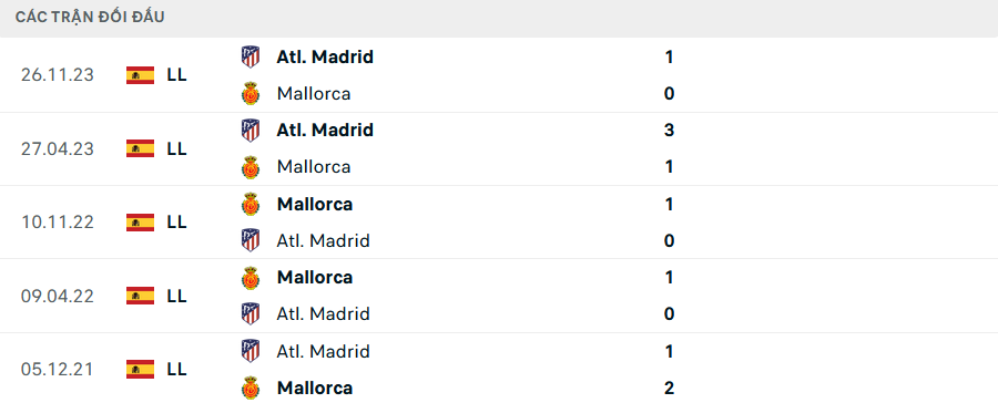 Lịch sử đối đầu Mallorca vs Atletico Madrid