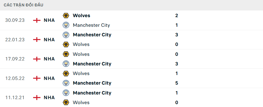 Lịch sử đối đầu Man City vs Wolves