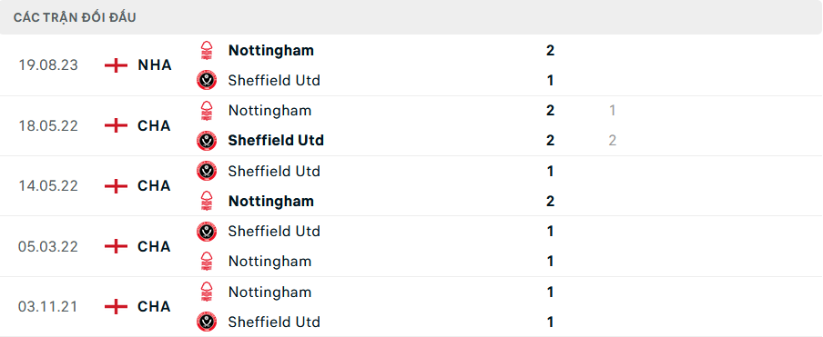 Lịch sử đối đầu Sheffield United vs Nottingham