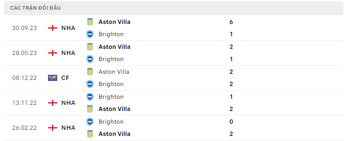 Lịch sử đối đầu Brighton vs Aston Villa