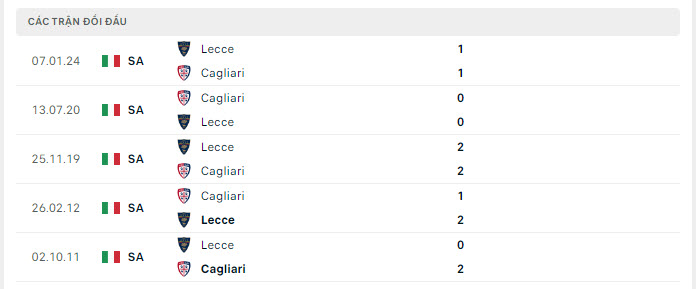 Lịch sử đối đầu Cagliari vs Lecce