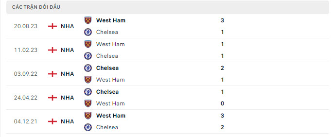 Lịch sử đối đầu Chelsea vs West Ham