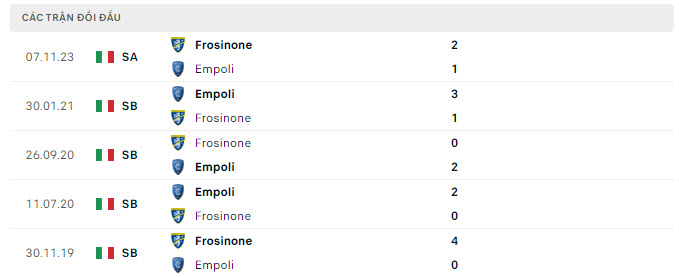 Lịch sử đối đầu Empoli vs Frosinone