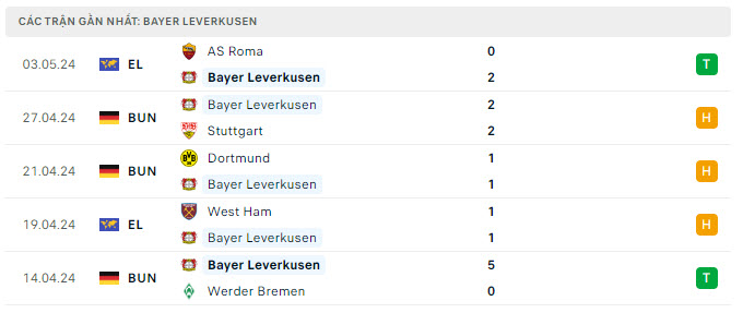 Phong độ Leverkusen 5 trận gần nhất