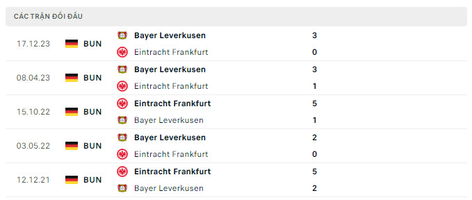 Lịch sử đối đầu Frankfurt vs Leverkusen