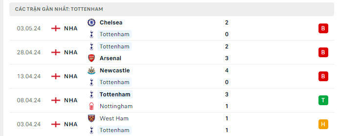 Phong độ Tottenham 5 trận gần nhất