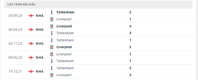 Lịch sử đối đầu Liverpool vs Tottenham