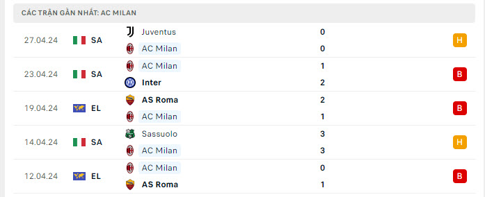 Phong độ Milan 5 trận gần nhất