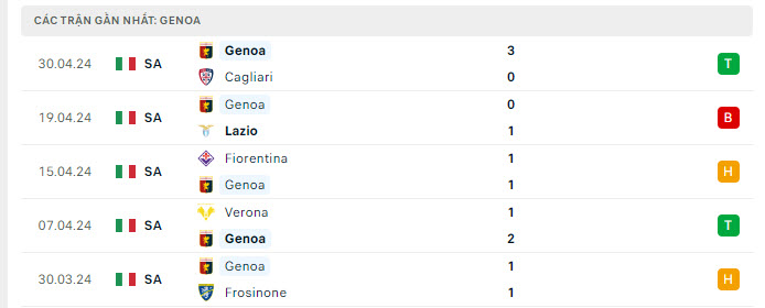 Phong độ Genoa 5 trận gần nhất