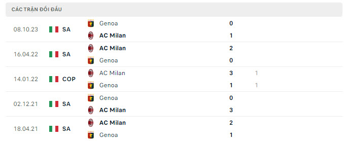 Lịch sử đối đầu Milan vs Genoa