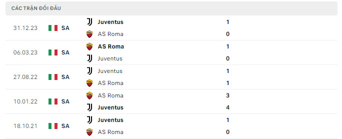 Lịch sử đối đầu Roma vs Juventus