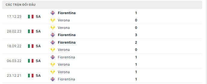 Lịch sử đối đầu Verona vs Fiorentina