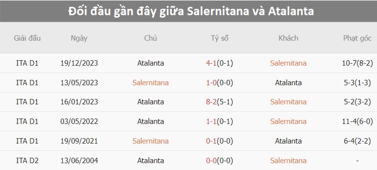 oXbet đưa tin Salernitana vs Atalanta, 23h00 ngày 6/5, Serie A