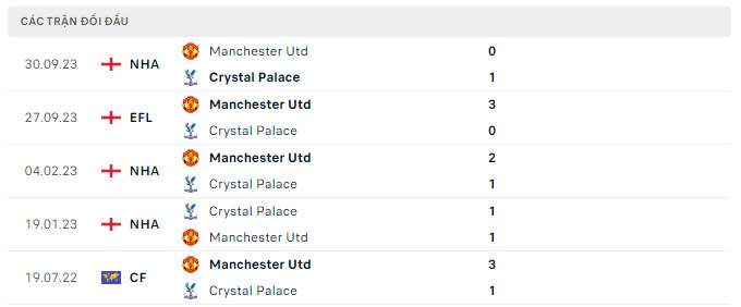 Lịch sử đối đầu Crystal Palace vs MU