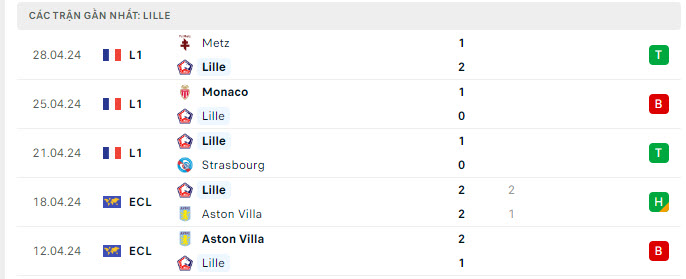 Phong độ Lille 5 trận gần nhất