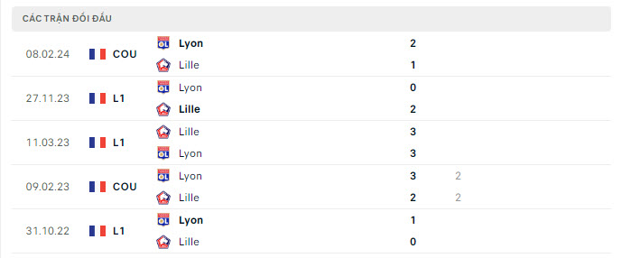 Lịch sử đối đầu Lille vs Lyon