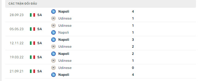 Lịch sử đối đầu Udinese vs Napoli