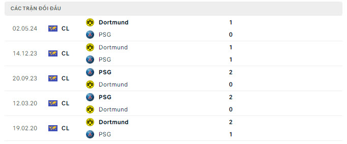 Lịch sử đối đầu PSG vs Dortmund