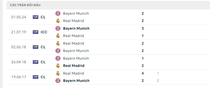 Lịch sử đối đầu Real Madrid vs Bayern Munich