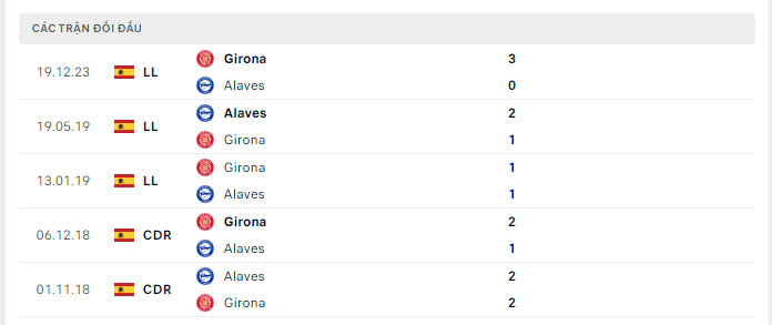 Lịch sử đối đầu Alaves vs Girona