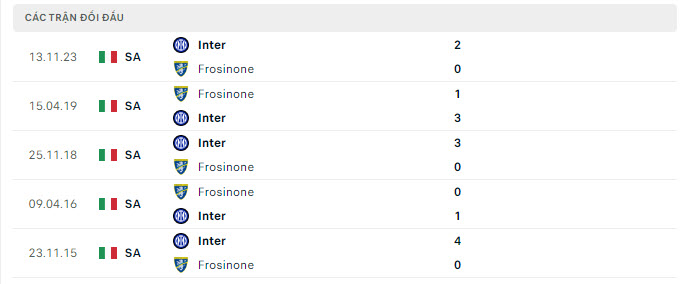 Lịch sử đối đầu Frosinone vs Inter Milan