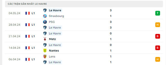 Phong độ Le Havre 5 trận gần nhất