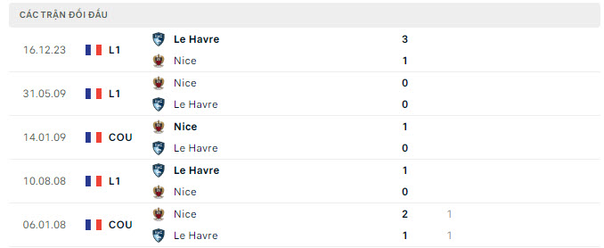 Lịch sử đối đầu Nice vs Le Havre