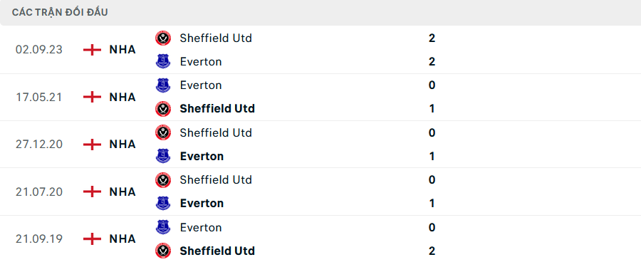 Lịch sử đối đầu Everton vs Sheffield United