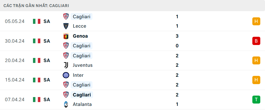 hong độ Cagliari 5 trận gần nhất