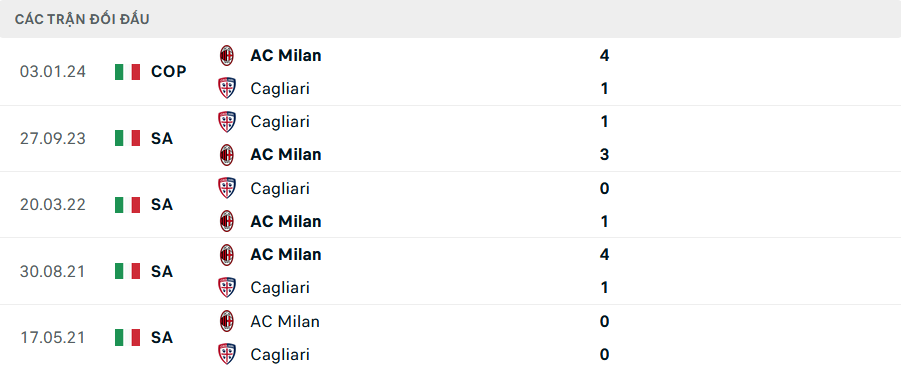 Lịch sử đối đầu Milan vs Cagliari