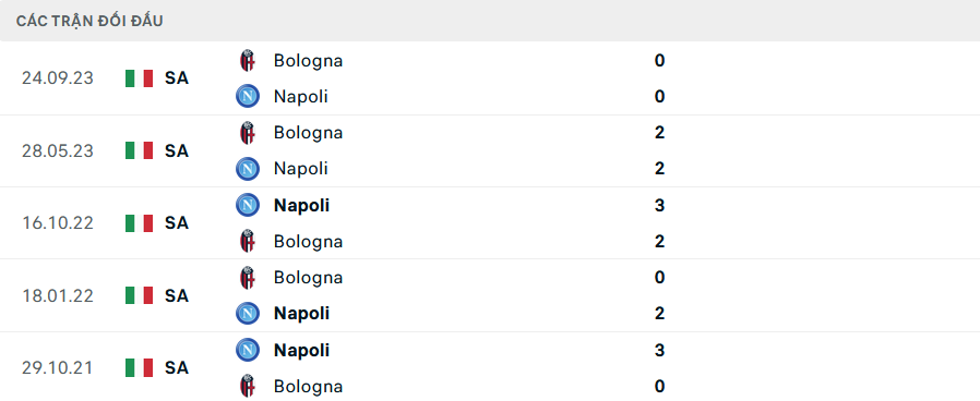 Lịch sử đối đầu Napoli vs Bologna