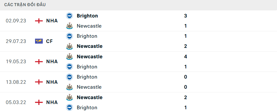Lịch sử đối đầu Newcastle vs Brighton