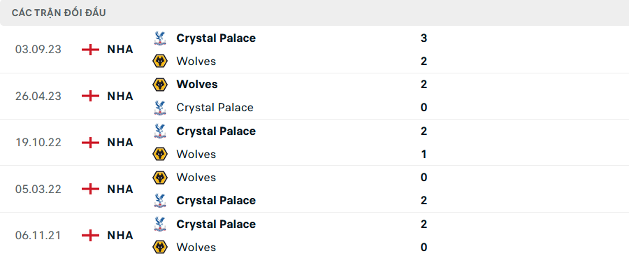 Lịch sử đối đầu Wolves vs Crystal Palace