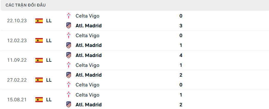 Lịch sử đối đầu Atletico Madrid vs Celta Vigo