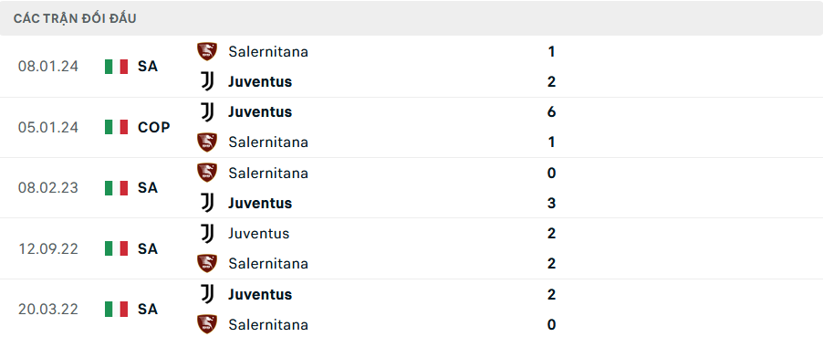 Lịch sử đối đầu Juventus vs Salernitana