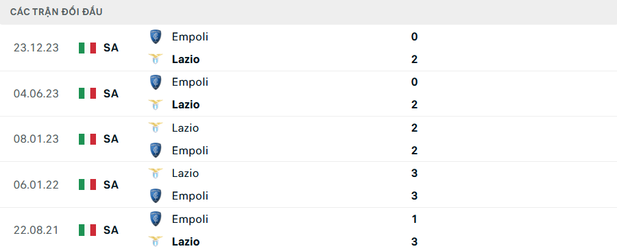Lịch sử đối đầu Lazio vs Empoli