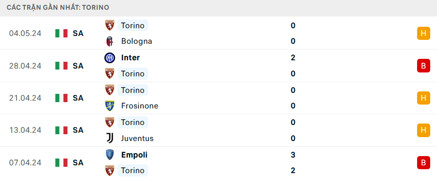 Phong độ Torino 5 trận gần nhất